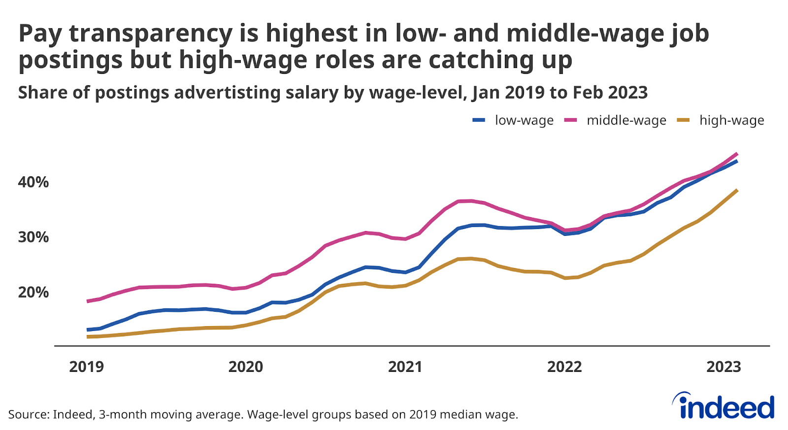 Line graph with three lines representing low-, middle- and high-wage levels titled “Pay transparency is highest in low- and middle-wage job postings, but high-wage roles are catching up.” 