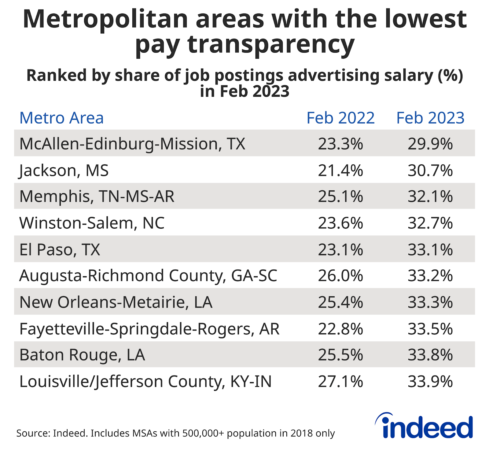 Chart titled “Metropolitan areas with the lowest pay transparency” with columns named “Metro Area,” “Feb 2022,” and “Feb 2023.”